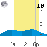 San Luis Pass tide chart for Saturday, September 10, 2022