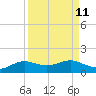 San Luis Pass tide chart for Sunday, September 11, 2022