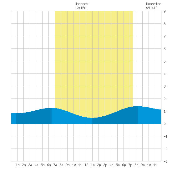 San Luis Pass tide chart for Tuesday, September 13, 2022