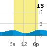 San Luis Pass tide chart for Tuesday, September 13, 2022