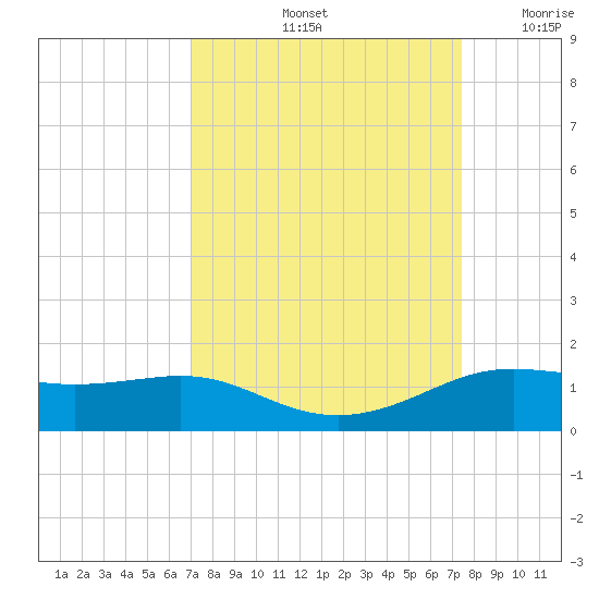 San Luis Pass tide chart for Wednesday, September 14, 2022