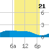 San Luis Pass tide chart for Wednesday, September 21, 2022