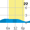 San Luis Pass tide chart for Thursday, September 22, 2022