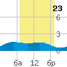 San Luis Pass tide chart for Friday, September 23, 2022