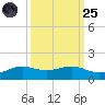 San Luis Pass tide chart for Sunday, September 25, 2022