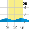 San Luis Pass tide chart for Monday, September 26, 2022