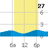 San Luis Pass tide chart for Tuesday, September 27, 2022