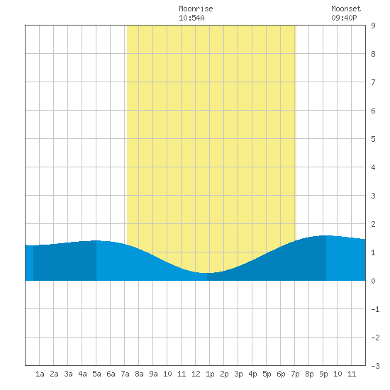 San Luis Pass tide chart for Thursday, September 29, 2022