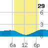 San Luis Pass tide chart for Thursday, September 29, 2022