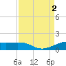 San Luis Pass tide chart for Friday, September 2, 2022