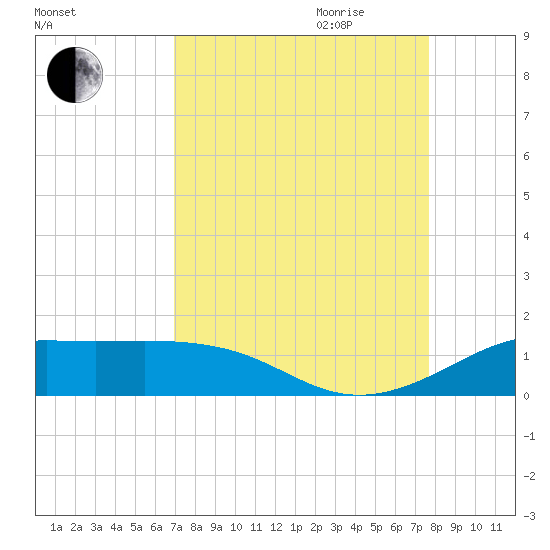 San Luis Pass tide chart for Saturday, September 3, 2022