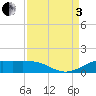 San Luis Pass tide chart for Saturday, September 3, 2022
