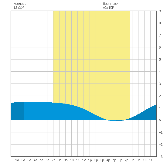 San Luis Pass tide chart for Sunday, September 4, 2022
