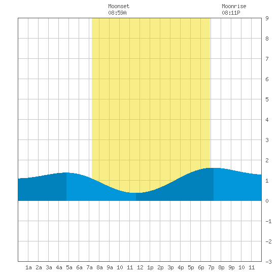 San Luis Pass tide chart for Tuesday, October 11, 2022