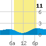 San Luis Pass tide chart for Tuesday, October 11, 2022