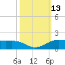 San Luis Pass tide chart for Thursday, October 13, 2022