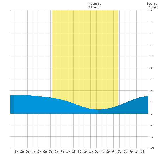 San Luis Pass tide chart for Sunday, October 16, 2022
