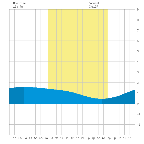 San Luis Pass tide chart for Tuesday, October 18, 2022
