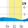 San Luis Pass tide chart for Wednesday, October 19, 2022