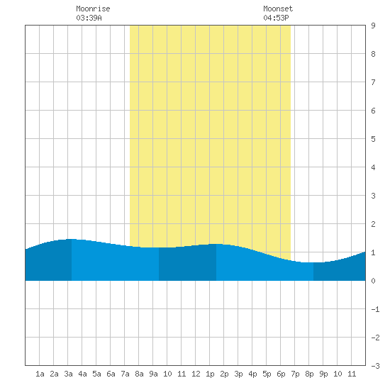 San Luis Pass tide chart for Friday, October 21, 2022