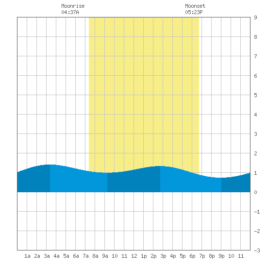 San Luis Pass tide chart for Saturday, October 22, 2022