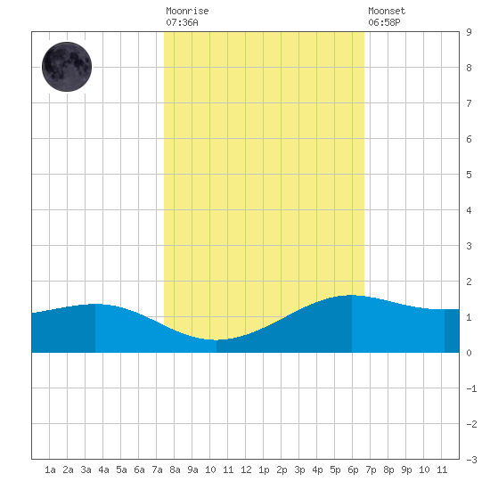 San Luis Pass tide chart for Tuesday, October 25, 2022