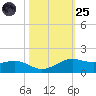 San Luis Pass tide chart for Tuesday, October 25, 2022