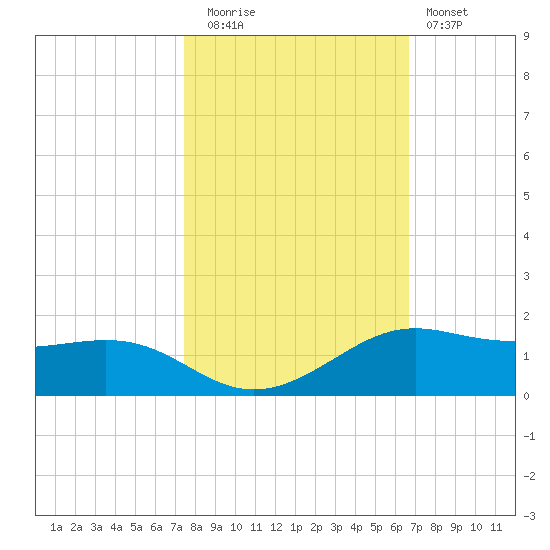 San Luis Pass tide chart for Wednesday, October 26, 2022