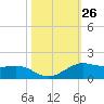 San Luis Pass tide chart for Wednesday, October 26, 2022