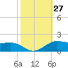 San Luis Pass tide chart for Thursday, October 27, 2022