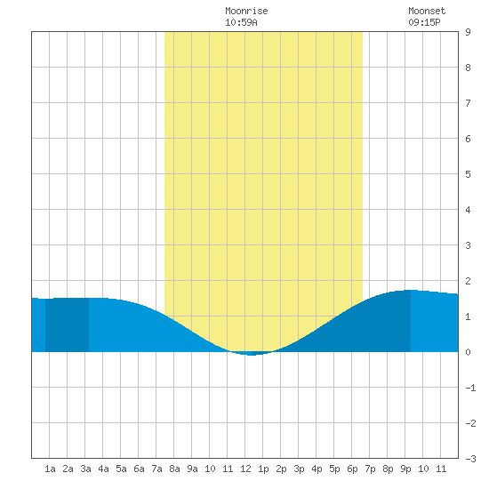 San Luis Pass tide chart for Friday, October 28, 2022