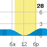 San Luis Pass tide chart for Friday, October 28, 2022
