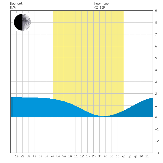 San Luis Pass tide chart for Sunday, October 2, 2022