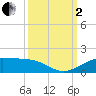 San Luis Pass tide chart for Sunday, October 2, 2022
