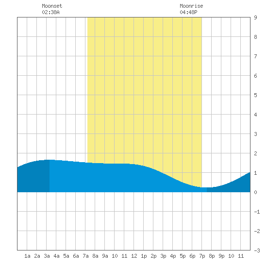 San Luis Pass tide chart for Wednesday, October 5, 2022