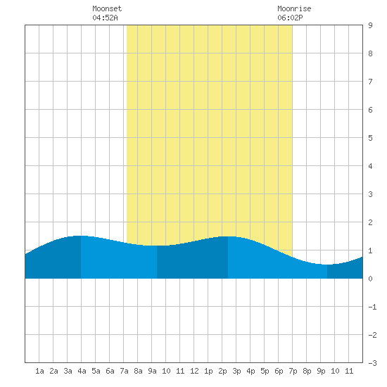 San Luis Pass tide chart for Friday, October 7, 2022