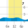 San Luis Pass tide chart for Friday, October 7, 2022