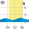 San Luis Pass tide chart for Sunday, October 9, 2022
