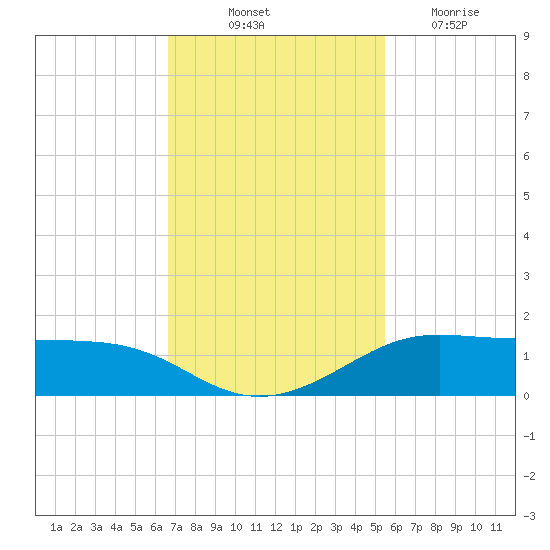 San Luis Pass tide chart for Friday, November 11, 2022
