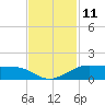 San Luis Pass tide chart for Friday, November 11, 2022