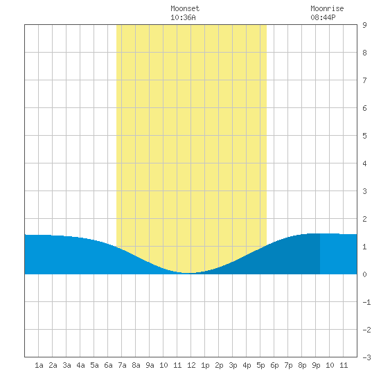 San Luis Pass tide chart for Saturday, November 12, 2022