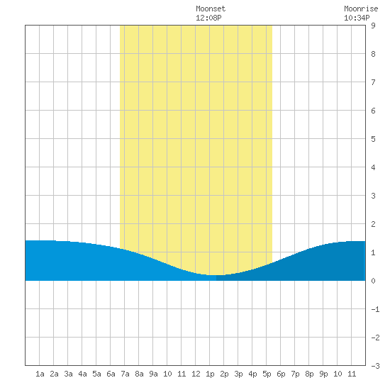 San Luis Pass tide chart for Monday, November 14, 2022