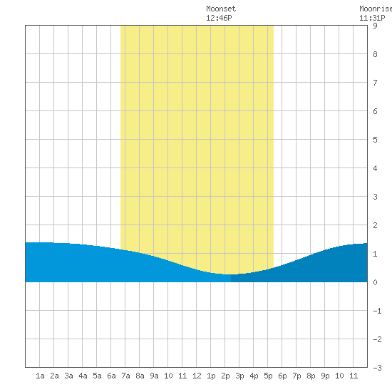 San Luis Pass tide chart for Tuesday, November 15, 2022