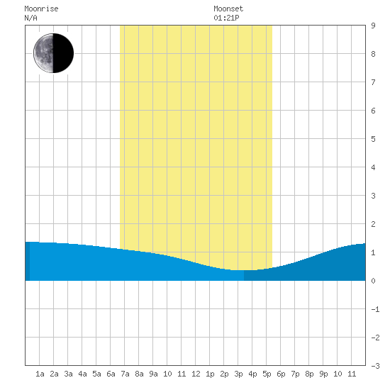 San Luis Pass tide chart for Wednesday, November 16, 2022