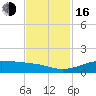 San Luis Pass tide chart for Wednesday, November 16, 2022