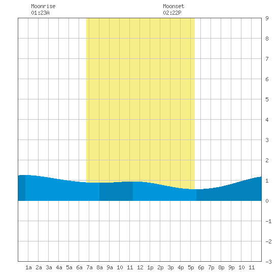 San Luis Pass tide chart for Friday, November 18, 2022