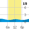 San Luis Pass tide chart for Saturday, November 19, 2022