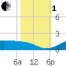 San Luis Pass tide chart for Tuesday, November 1, 2022
