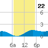 San Luis Pass tide chart for Tuesday, November 22, 2022
