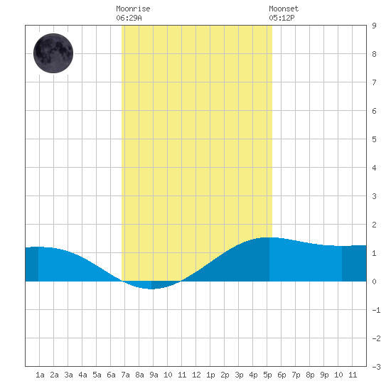 San Luis Pass tide chart for Wednesday, November 23, 2022